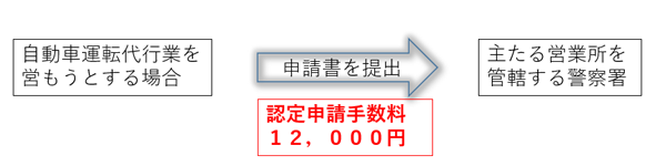 認定申請書と添付書類　認定申請手数料16,000円