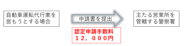 認定申請書と添付書類 認定申請手数料16,000円