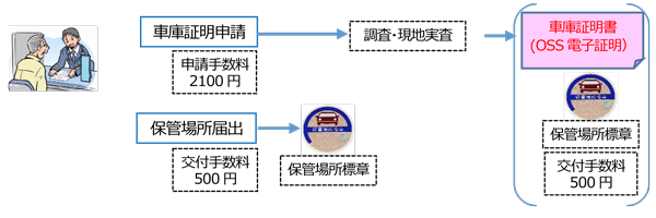 令和7年3月31日までの手続き概要図