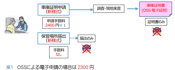 令和7年4月1日からの手続き概要図