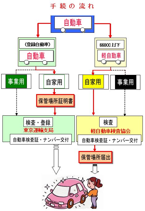 保管場所申請等手続の流れの図