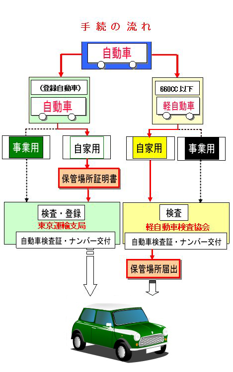 保管場所申請等手続の流れの図