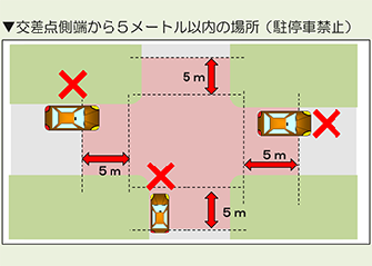 交差点側端から5メートル以内の場所　イラスト