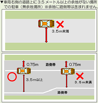 車両右側の道路上に3.5メートル以上の余地がない場所での駐車　イラスト