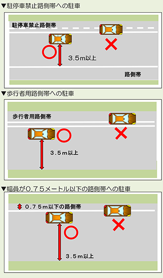 駐停車禁止路側帯への駐車、歩行者用路側帯への駐車、幅員が0.75メートル以下の路側帯への駐車　イラスト