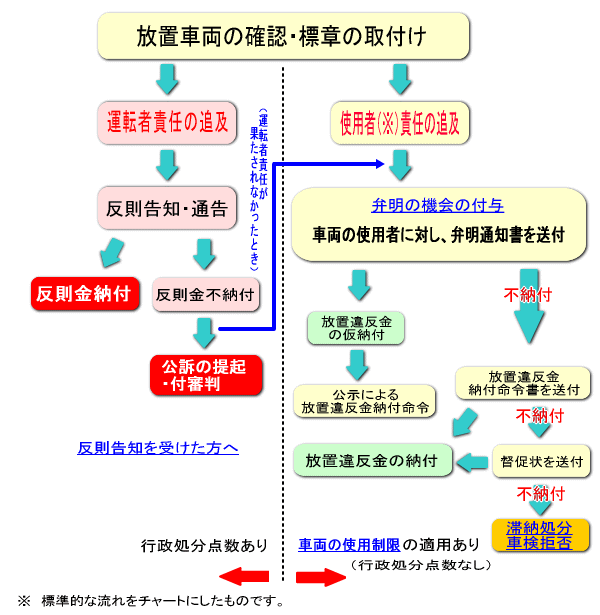 責任追及の流れ